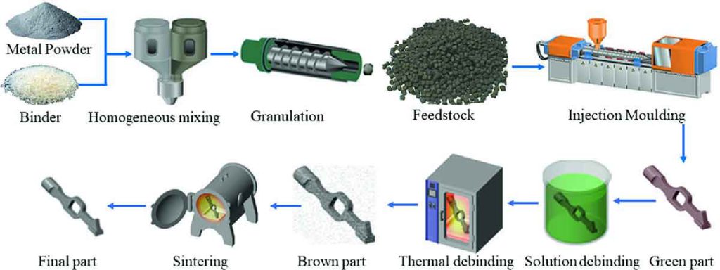 Metal Injection Molding