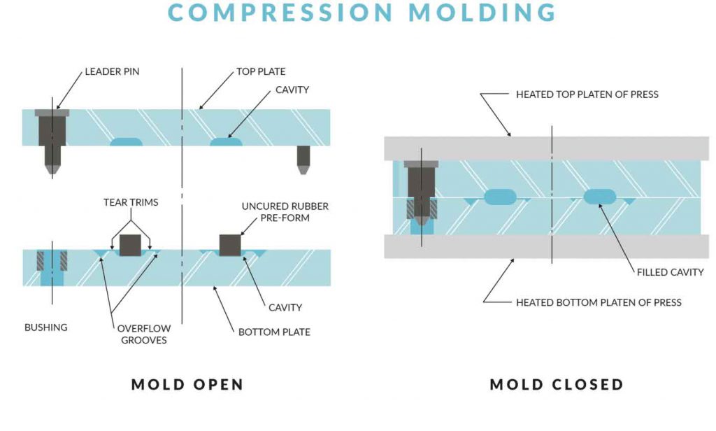 Rubber Compression Molding