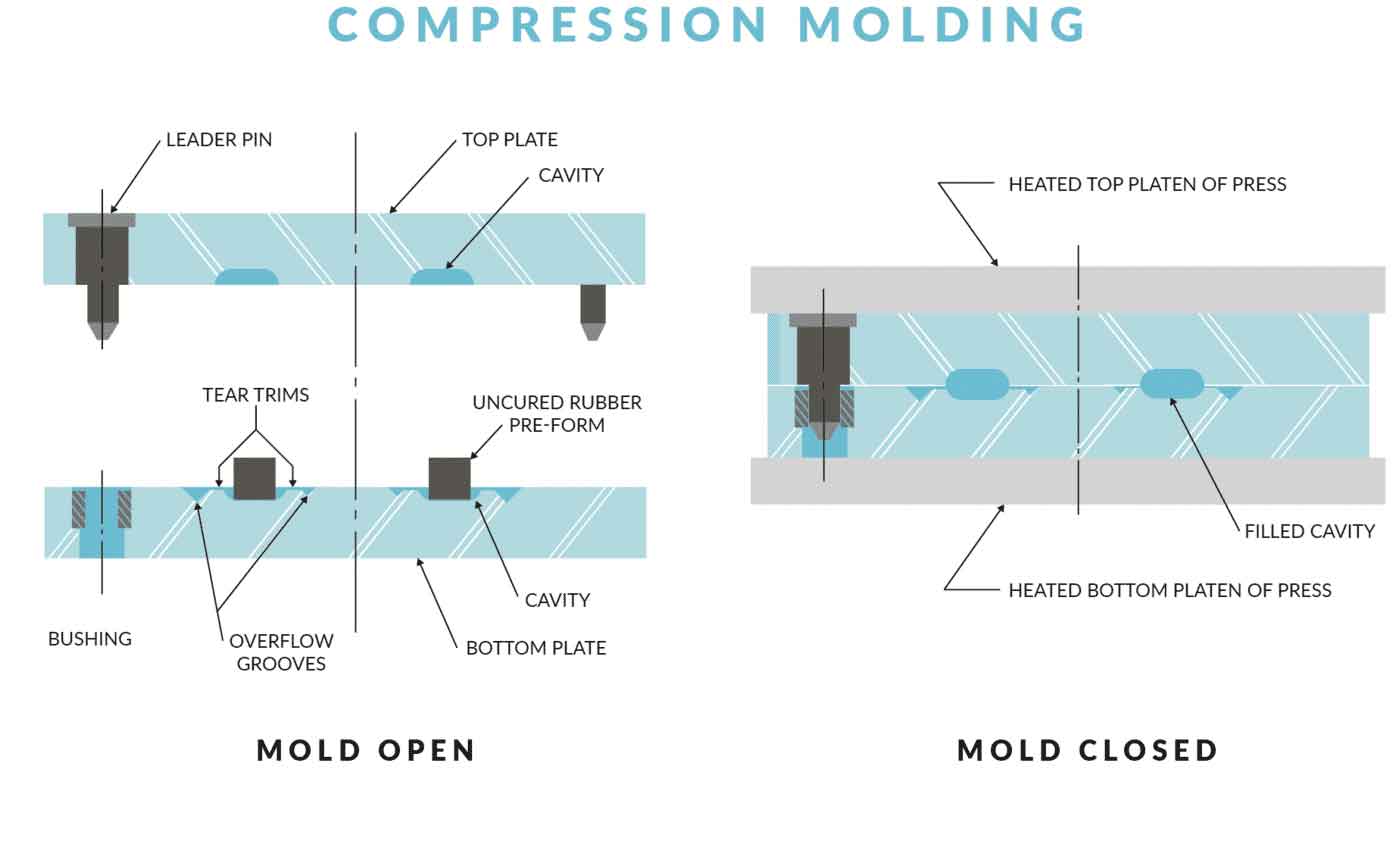 OEM part manufacturing process rubber compression molding