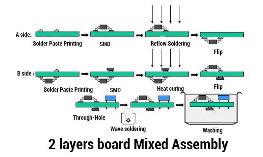 PCBA (Printed Circuit Board Assembly) Service