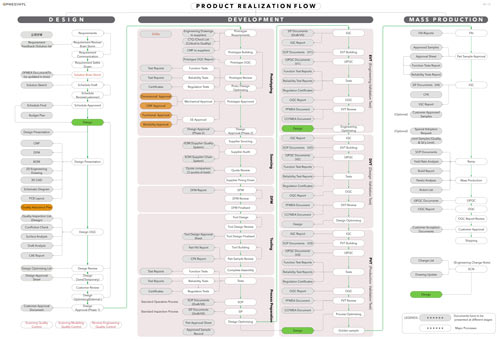 PRECINTL PRODUCT REALIZATION
FLOW