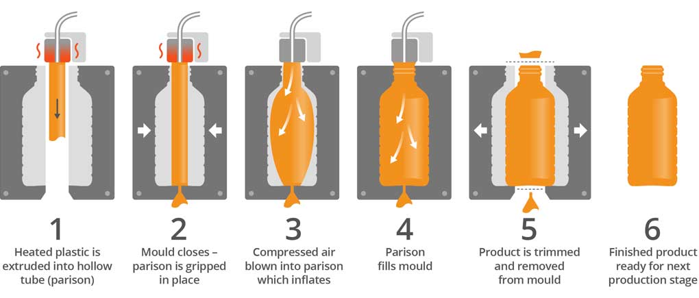 Plastic Blowing Molding