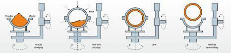 Plastic Rotatioinal Molding