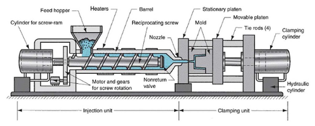 Plastic Injection Molding