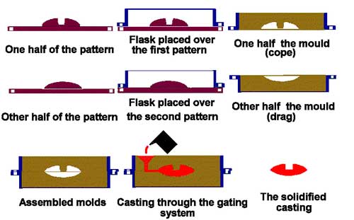 Metal Sand Casting