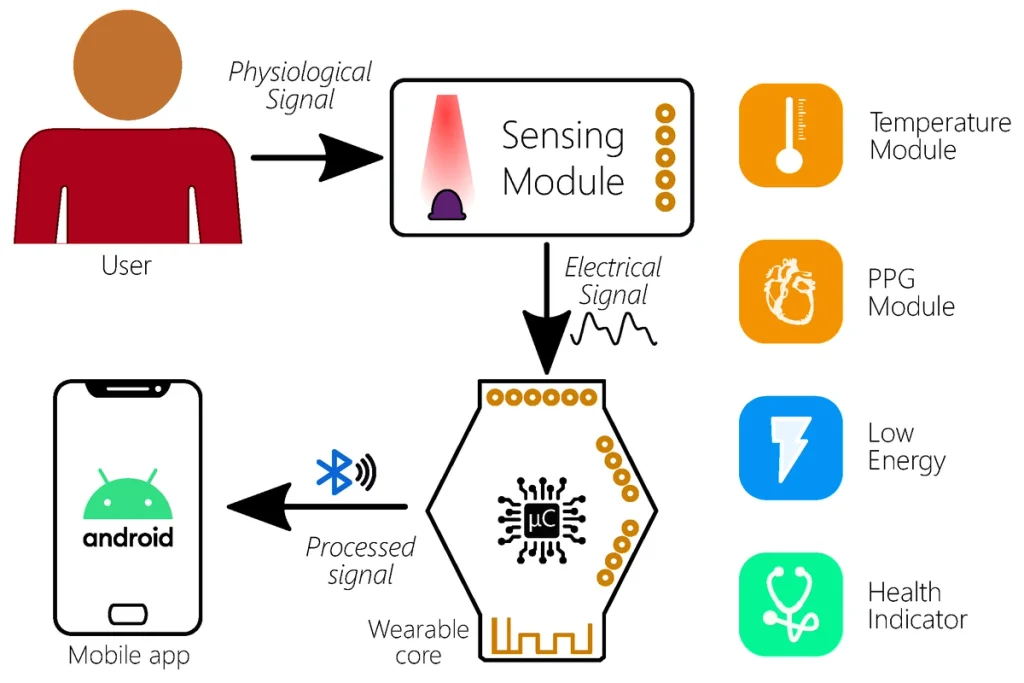 Custom multi-function smart wearable device