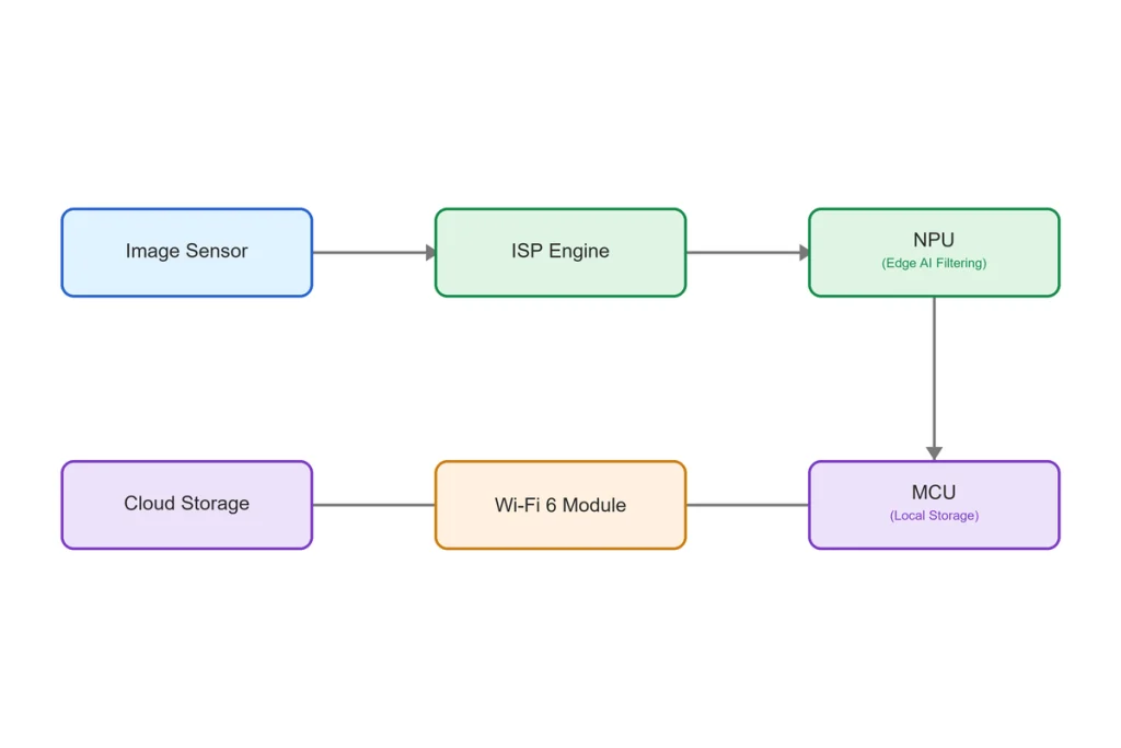 AI smart security camera architecture and processing flow diagram