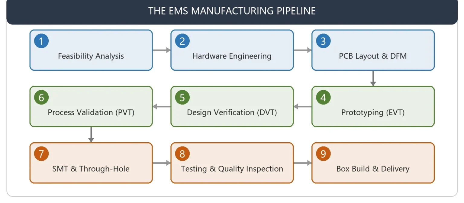 ems electronic manufacturing