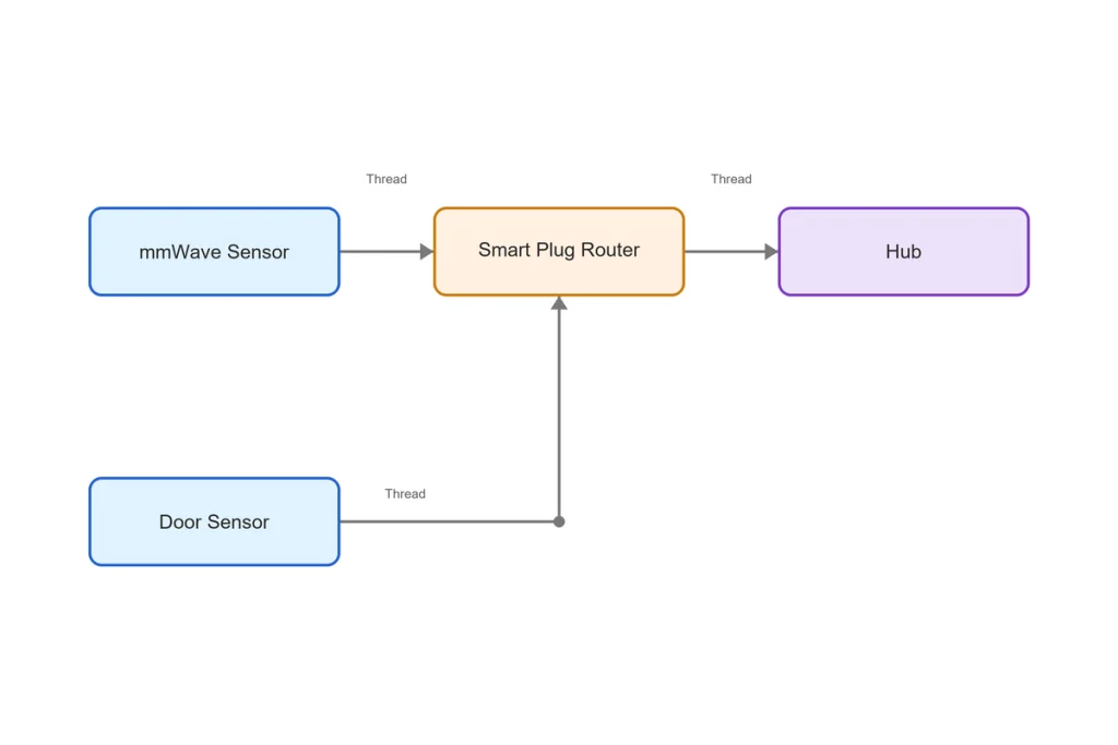Thread mesh sensor topology for connected smart home devices