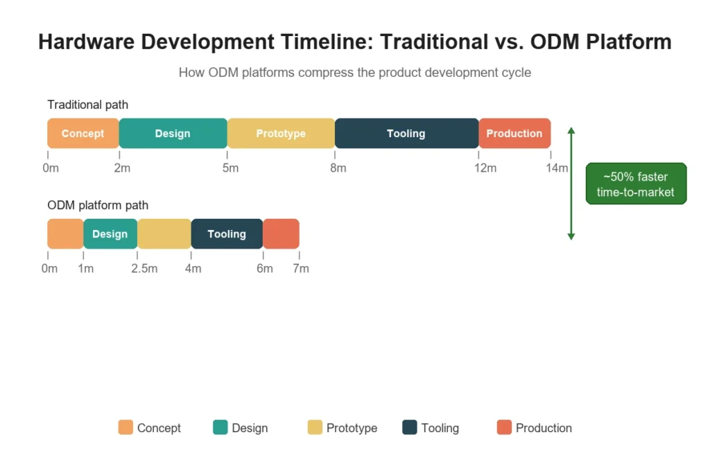 Advantages of ODM