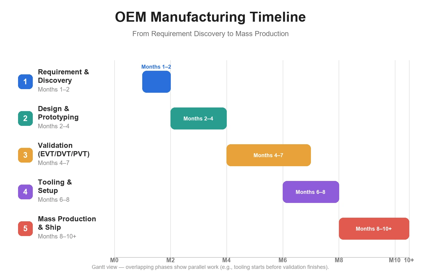 OEM Manufacturing Timeline: From Concept to Production
