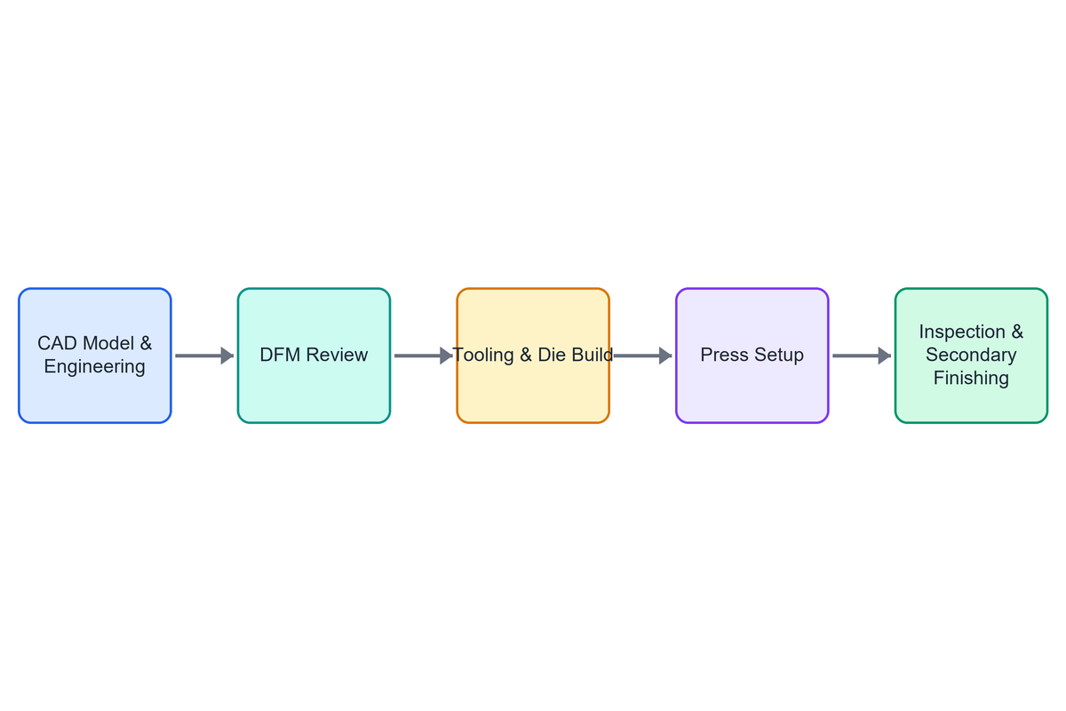 sheet metal stamping process