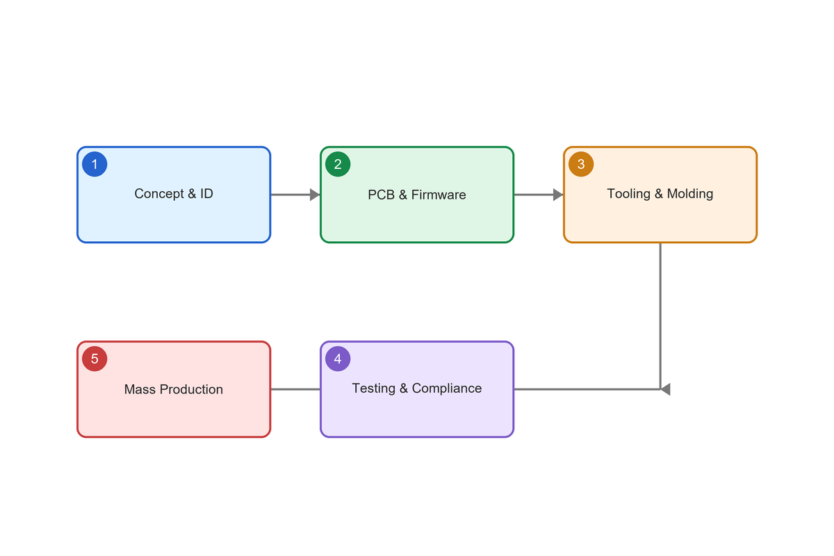 Precintl turnkey hardware development ecosystem from product concept to mass production